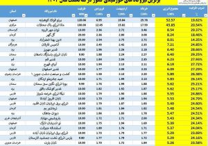 درخشش محلات در نقشه انرژی پاک ایران؛ مانا انرژی در جمع برترین‌ها
