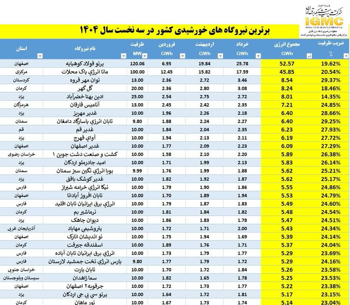 درخشش محلات در نقشه انرژی پاک ایران؛ مانا انرژی در جمع برترین‌ها
